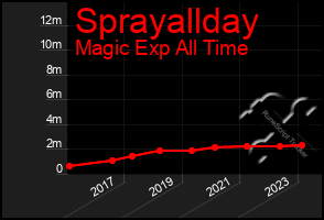 Total Graph of Sprayallday