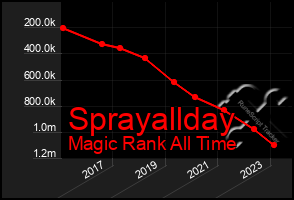 Total Graph of Sprayallday