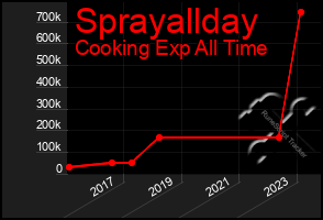 Total Graph of Sprayallday