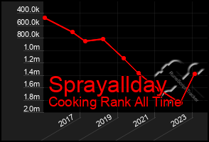 Total Graph of Sprayallday