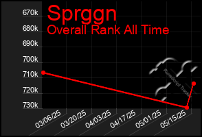 Total Graph of Sprggn