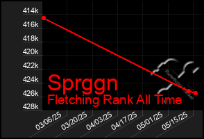 Total Graph of Sprggn
