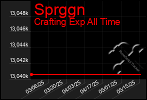 Total Graph of Sprggn