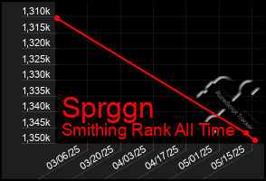 Total Graph of Sprggn