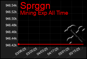 Total Graph of Sprggn
