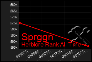 Total Graph of Sprggn