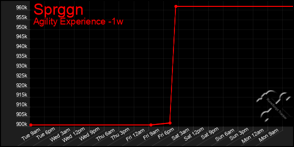 Last 7 Days Graph of Sprggn