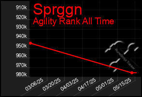 Total Graph of Sprggn