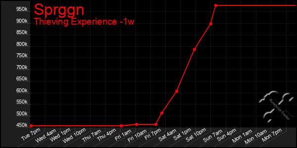 Last 7 Days Graph of Sprggn