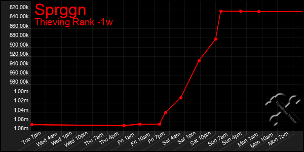 Last 7 Days Graph of Sprggn