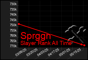 Total Graph of Sprggn