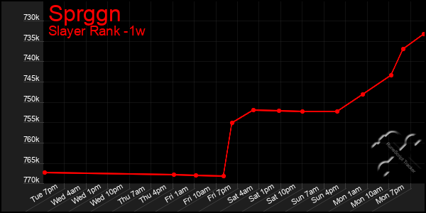 Last 7 Days Graph of Sprggn