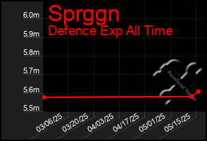 Total Graph of Sprggn