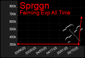 Total Graph of Sprggn