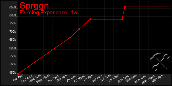 Last 7 Days Graph of Sprggn