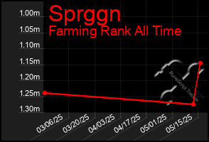 Total Graph of Sprggn