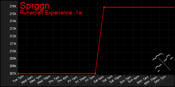 Last 7 Days Graph of Sprggn