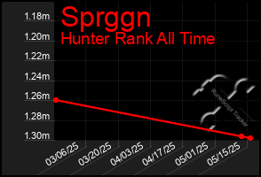 Total Graph of Sprggn