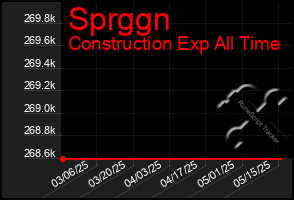 Total Graph of Sprggn