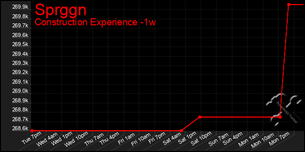 Last 7 Days Graph of Sprggn