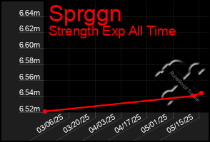 Total Graph of Sprggn
