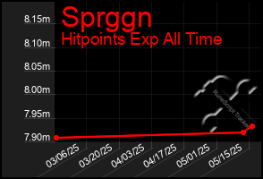 Total Graph of Sprggn