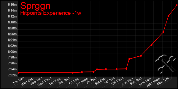 Last 7 Days Graph of Sprggn
