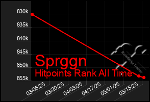 Total Graph of Sprggn