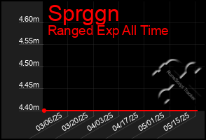 Total Graph of Sprggn