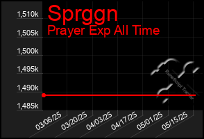 Total Graph of Sprggn