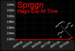Total Graph of Sprggn