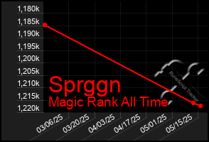 Total Graph of Sprggn