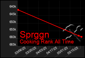 Total Graph of Sprggn