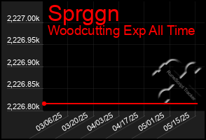 Total Graph of Sprggn