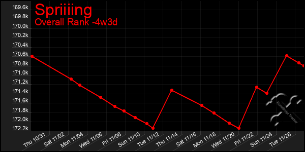 Last 31 Days Graph of Spriiiing