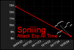 Total Graph of Spriiiing