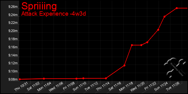 Last 31 Days Graph of Spriiiing