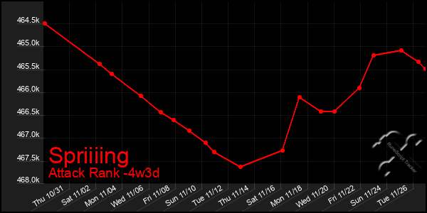 Last 31 Days Graph of Spriiiing