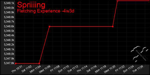 Last 31 Days Graph of Spriiiing