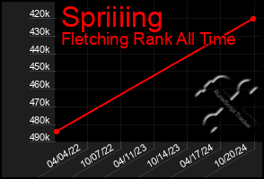 Total Graph of Spriiiing