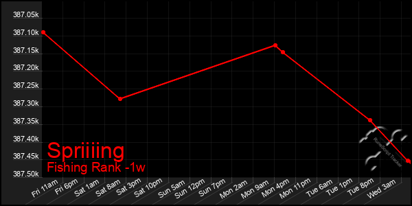 Last 7 Days Graph of Spriiiing