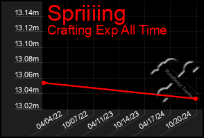 Total Graph of Spriiiing