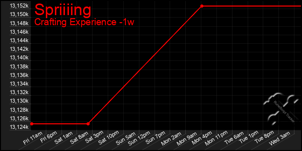 Last 7 Days Graph of Spriiiing