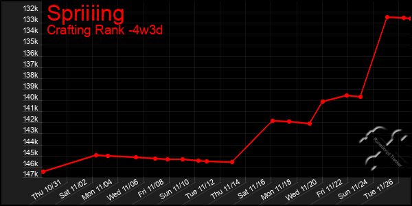 Last 31 Days Graph of Spriiiing