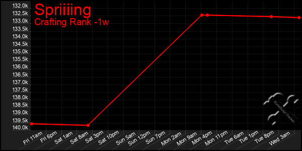 Last 7 Days Graph of Spriiiing