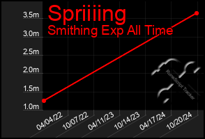 Total Graph of Spriiiing