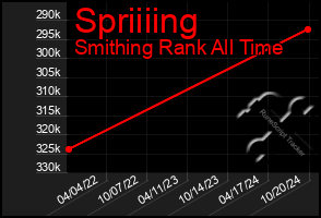 Total Graph of Spriiiing