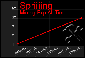 Total Graph of Spriiiing