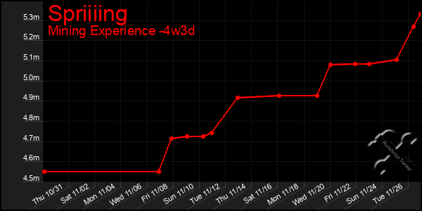 Last 31 Days Graph of Spriiiing