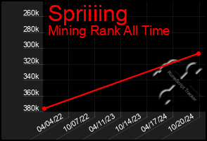 Total Graph of Spriiiing